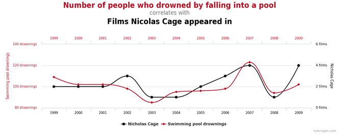 Nicolas-cage-drowning-correlation
