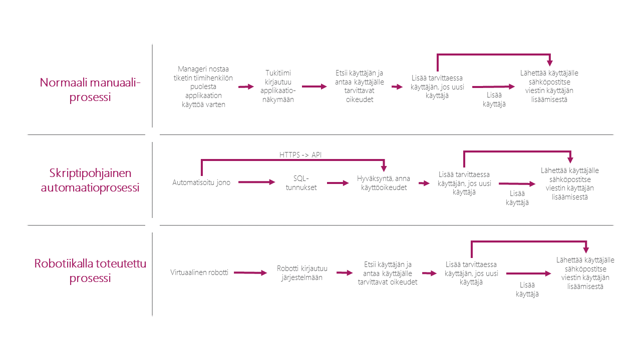 Kaavio havainnollistaa tilannetta, jossa ylhäältä alaspäin ratkaisussa käytettävän RPA:n tai automaation hyödyntäminen kasvaa.
